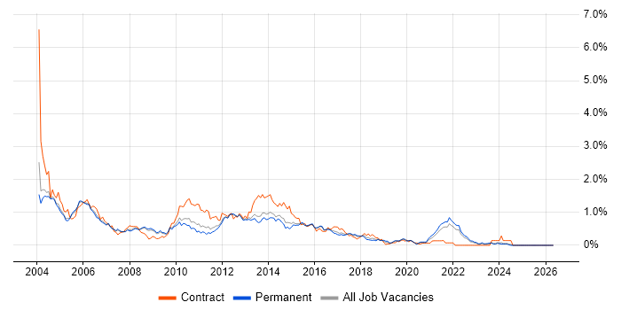 PRINCE job vacancy trend in Surrey
