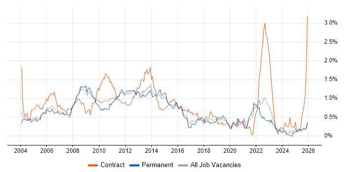 PRINCE2 Certification job vacancy trend in Surrey