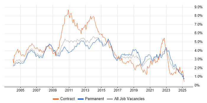 Job vacancy trend for PRINCE2 in Surrey