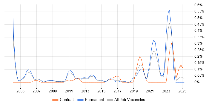 Job vacancy trend for Principal Architect in Surrey