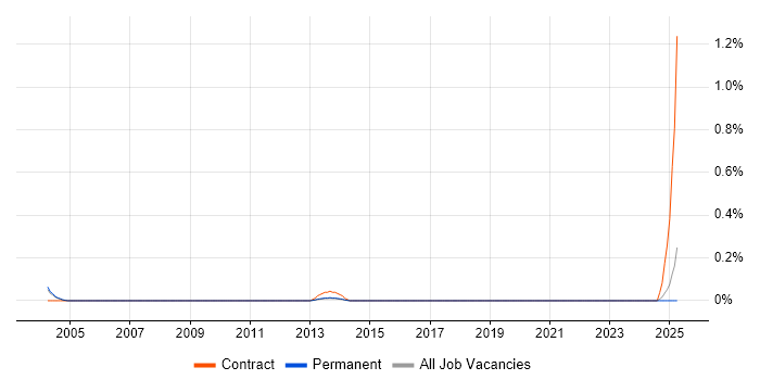 Job vacancy trend for Principal Component Analysis in Surrey