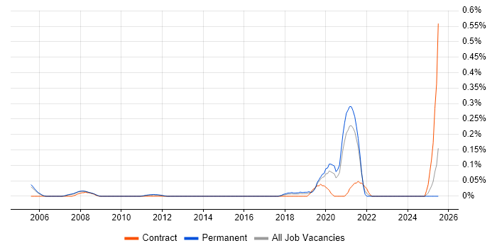Job vacancy trend for Principal Java Developer in Surrey Job vacancy trend for Principal Java Developer in Surrey
