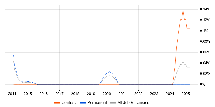 Job vacancy trend for Principal Security Architect in Surrey