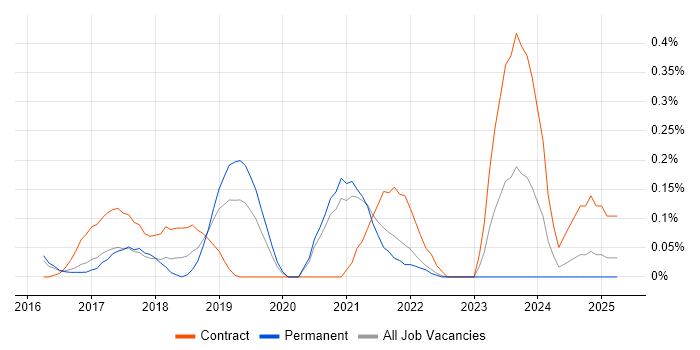 Job vacancy trend for Principal Security Engineer in Surrey