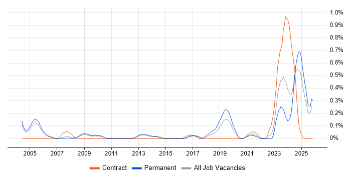Principal Systems Engineer job vacancy trend in Surrey