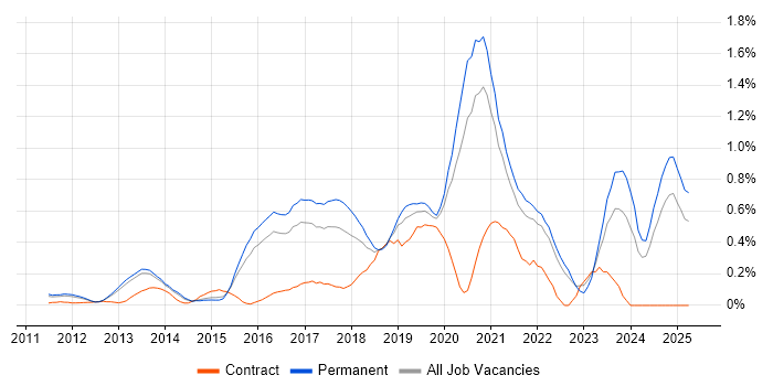 Job vacancy trend for Private Cloud in Surrey Job vacancy trend for Private Cloud in Surrey