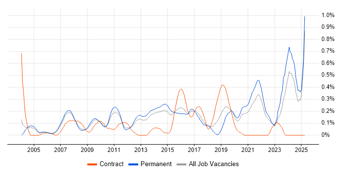 Job vacancy trend for Proactive Management in Surrey Job vacancy trend for Proactive Management in Surrey
