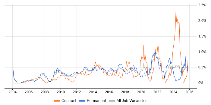 Proactive Monitoring job vacancy trend in Surrey