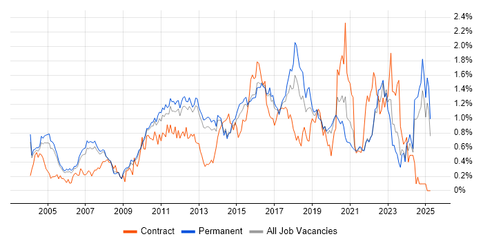Job vacancy trend for Problem Management in Surrey Job vacancy trend for Problem Management in Surrey