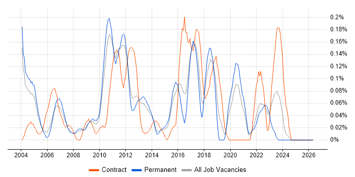 Problem Manager job vacancy trend in Surrey