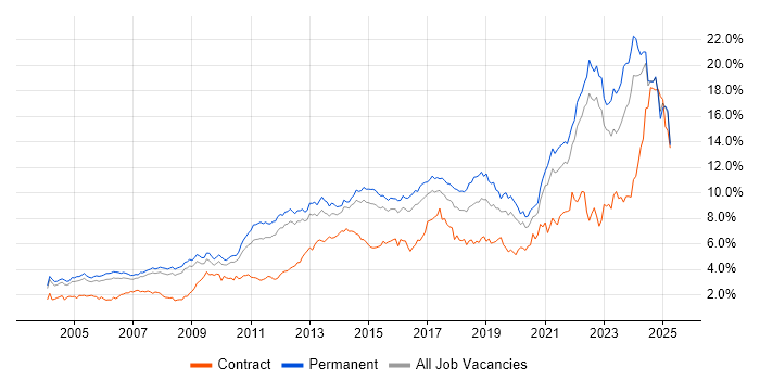 Job vacancy trend for Problem-Solving in Surrey