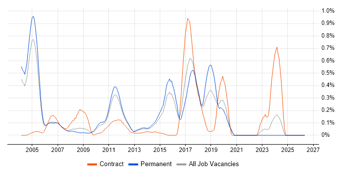 ProC job vacancy trend in Surrey