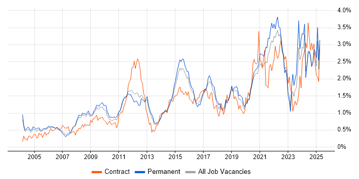 Job vacancy trend for Process Improvement in Surrey Job vacancy trend for Process Improvement in Surrey