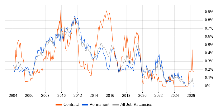 Process Management job vacancy trend in Surrey
