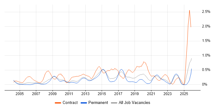 Procure-to-Pay job vacancy trend in Surrey
