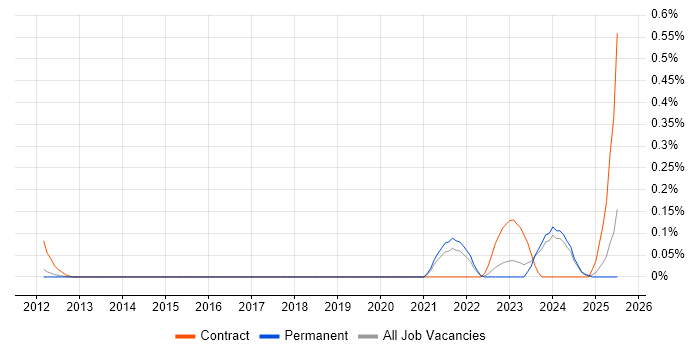 Job vacancy trend for Procurement Advisor in Surrey Job vacancy trend for Procurement Advisor in Surrey