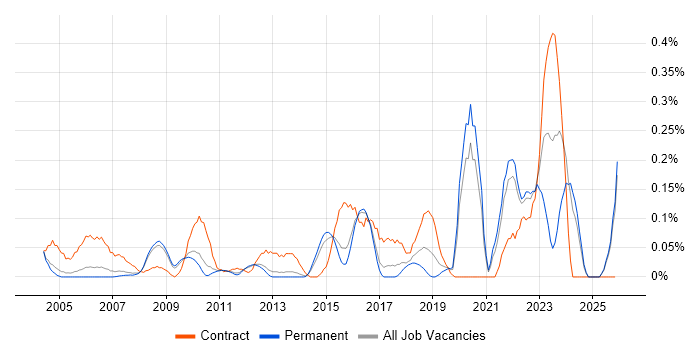 Procurement Analyst job vacancy trend in Surrey