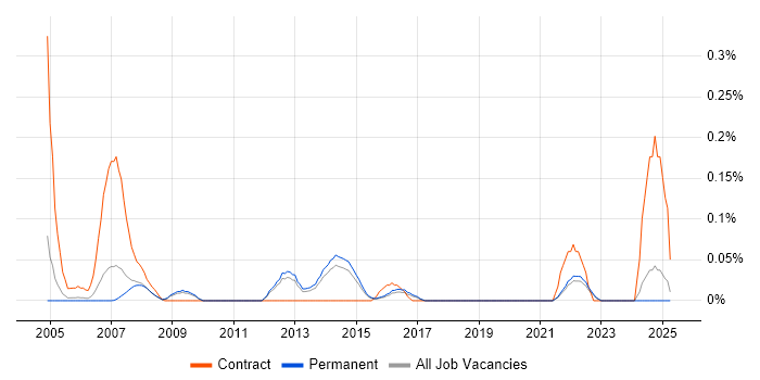 Job vacancy trend for Procurement Assistant in Surrey