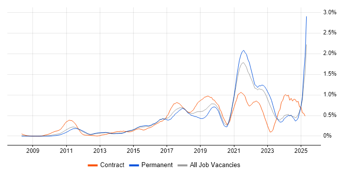 Job vacancy trend for Product Backlog in Surrey
