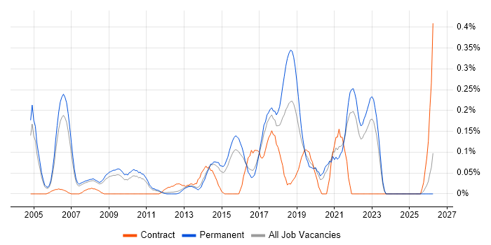 Product Business Analyst job vacancy trend in Surrey
