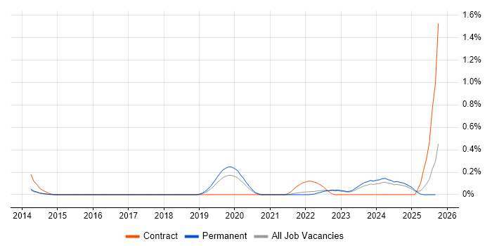 Product Discovery job vacancy trend in Surrey