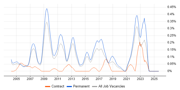 Product Engineer job vacancy trend in Surrey