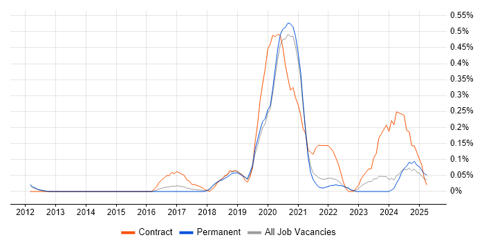 Job vacancy trend for Product Information Management in Surrey Job vacancy trend for Product Information Management in Surrey