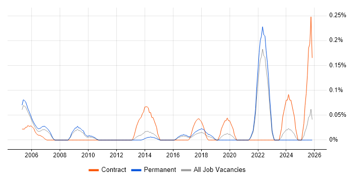 Product Lead job vacancy trend in Surrey