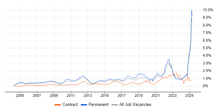 Job vacancy trend for Product Management in Surrey Job vacancy trend for Product Management in Surrey
