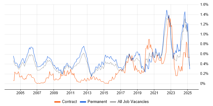 Job vacancy trend for Product Manager in Surrey Job vacancy trend for Product Manager in Surrey