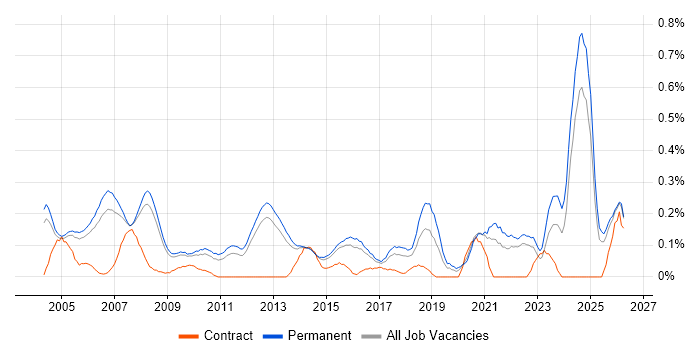Product Marketing job vacancy trend in Surrey
