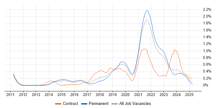 Job vacancy trend for Product Owner in Surrey Job vacancy trend for Product Owner in Surrey