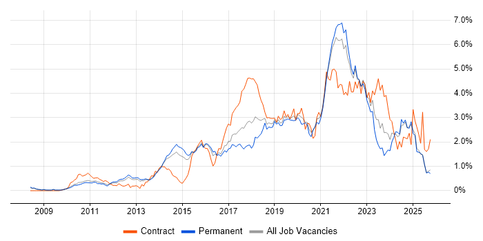 Product Ownership job vacancy trend in Surrey