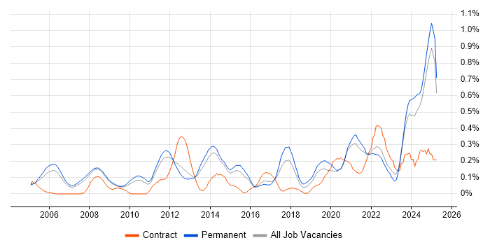 Job vacancy trend for Product Requirements in Surrey Job vacancy trend for Product Requirements in Surrey