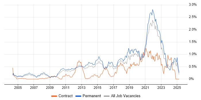 Job vacancy trend for Product Roadmap in Surrey Job vacancy trend for Product Roadmap in Surrey