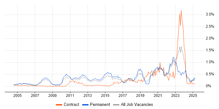 Job vacancy trend for Product Strategy in Surrey