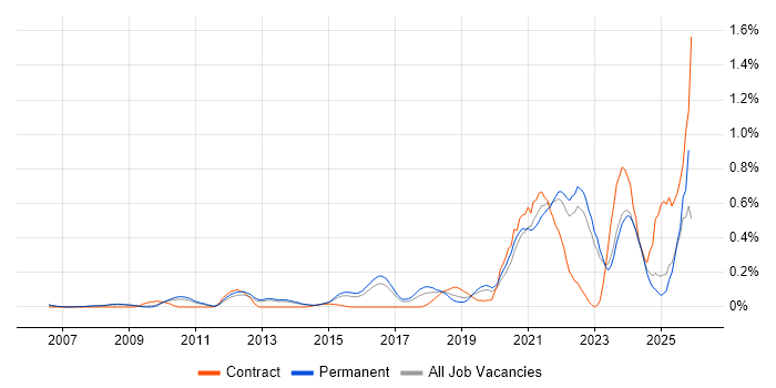 Product Vision job vacancy trend in Surrey