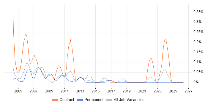 Programme Coordinator job vacancy trend in Surrey