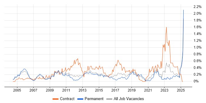Job vacancy trend for Programme Delivery in Surrey Job vacancy trend for Programme Delivery in Surrey