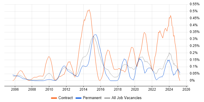 Job vacancy trend for Programme Governance in Surrey Job vacancy trend for Programme Governance in Surrey