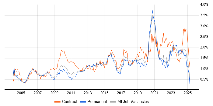 Job vacancy trend for Programme Management in Surrey Job vacancy trend for Programme Management in Surrey