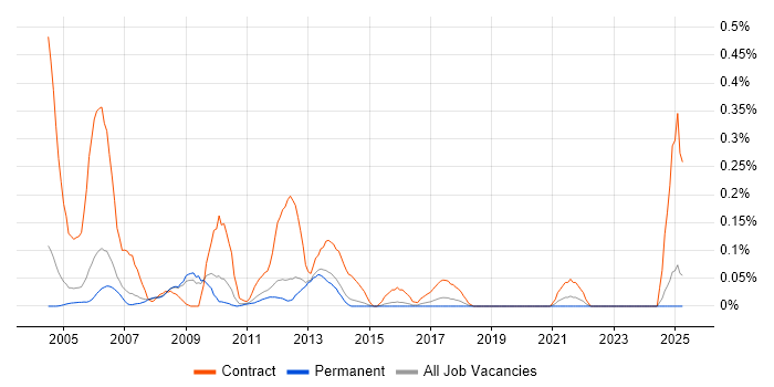 Job vacancy trend for Programme Planner in Surrey