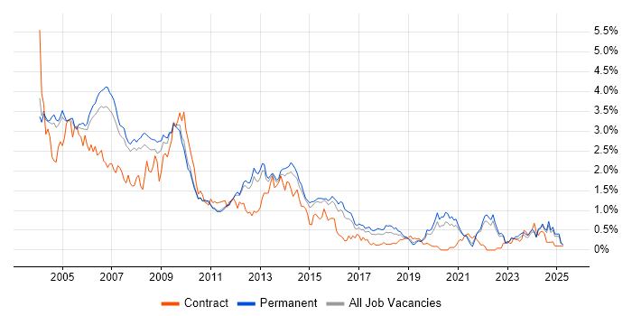 Job vacancy trend for Programmer in Surrey