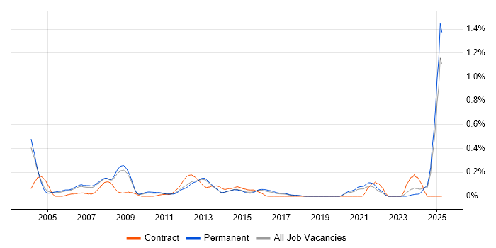 Job vacancy trend for Progress in Surrey Job vacancy trend for Progress in Surrey