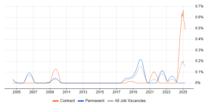 Job vacancy trend for Progressive Web App in Surrey