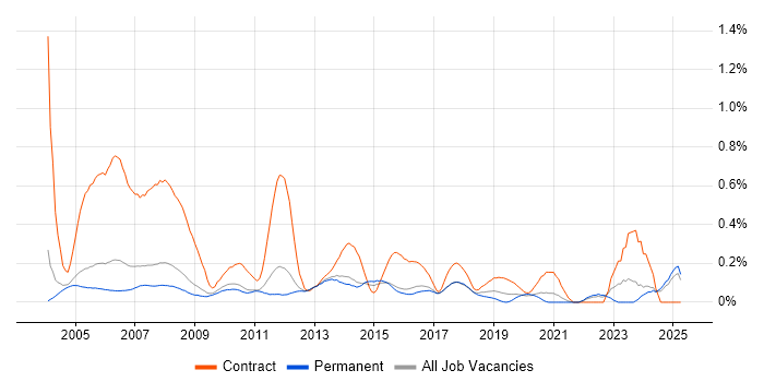 Job vacancy trend for Project Administrator in Surrey Job vacancy trend for Project Administrator in Surrey