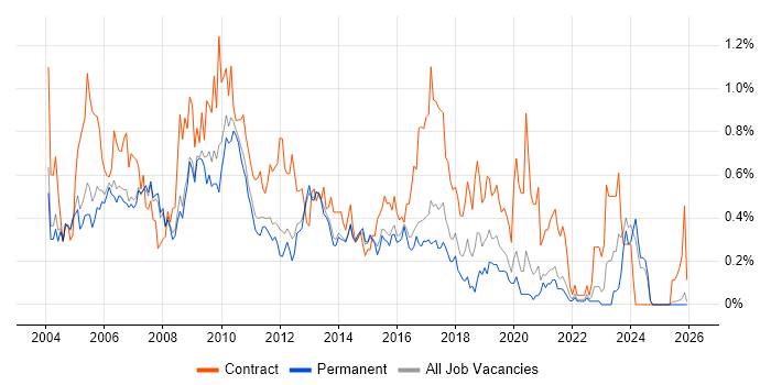 Project Analyst job vacancy trend in Surrey