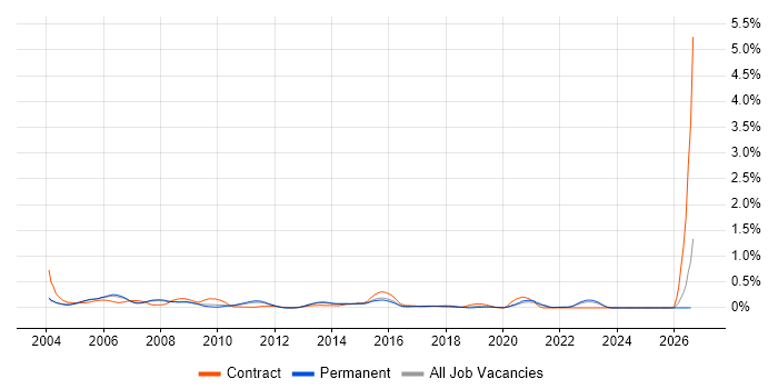 Project Consultant job vacancy trend in Surrey