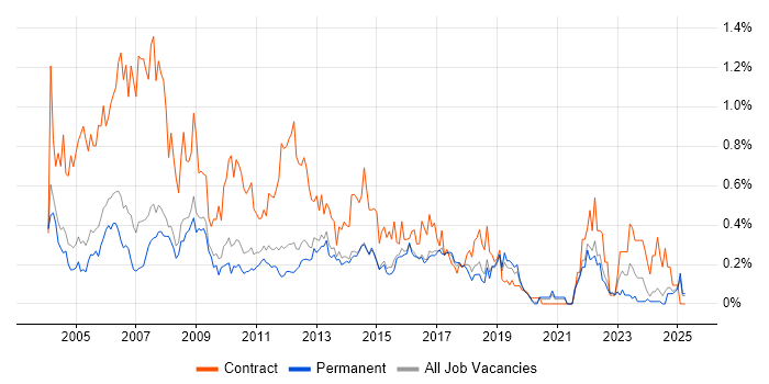 Job vacancy trend for Project Coordinator in Surrey Job vacancy trend for Project Coordinator in Surrey