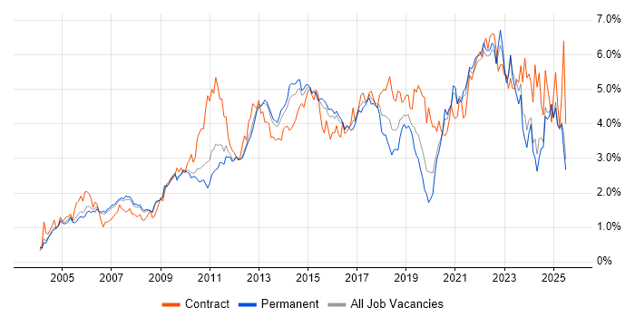 Job vacancy trend for Project Delivery in Surrey Job vacancy trend for Project Delivery in Surrey
